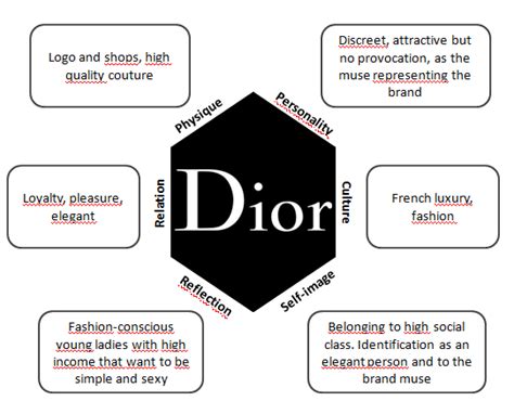 dior core values